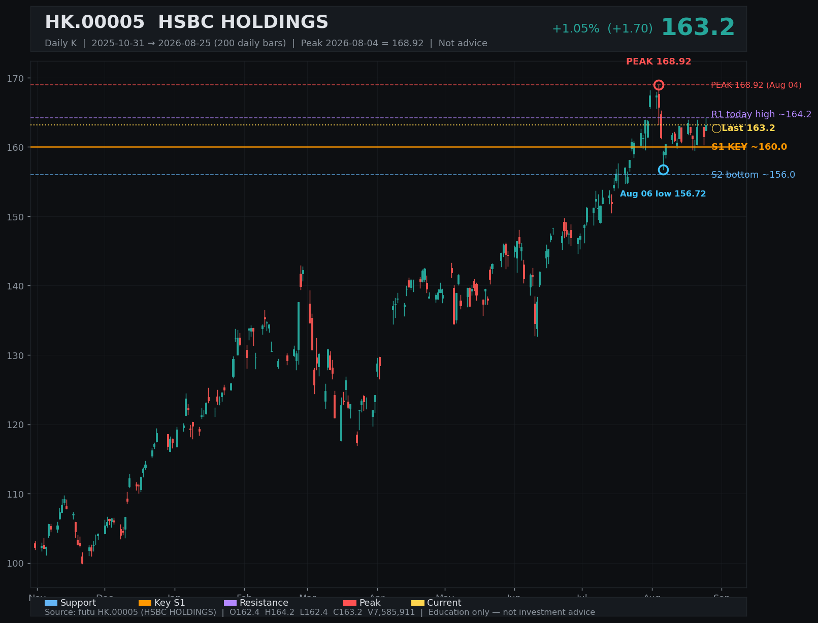 00005.HK daily K