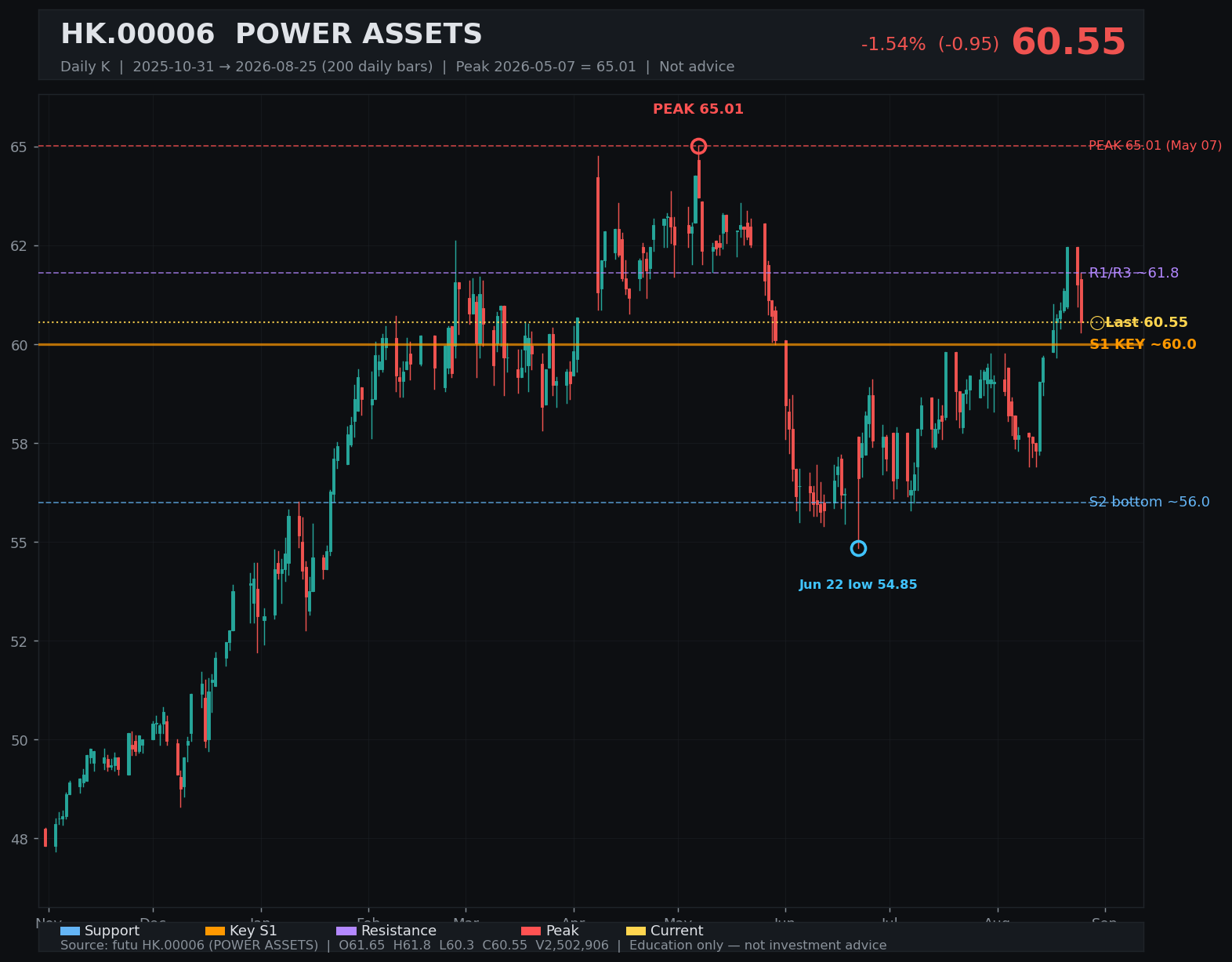 00006.HK daily K