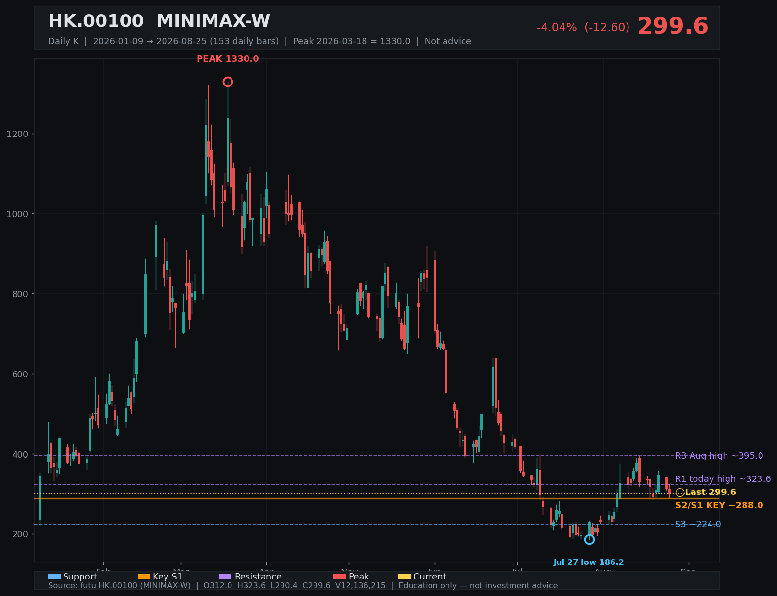 00100.HK daily K