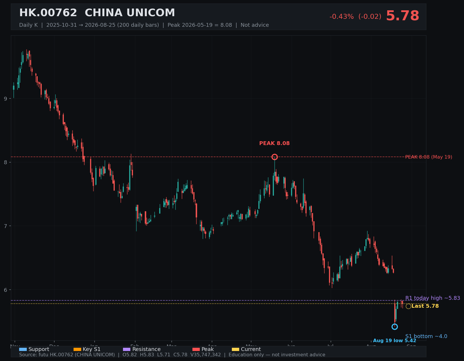 00762.HK daily K
