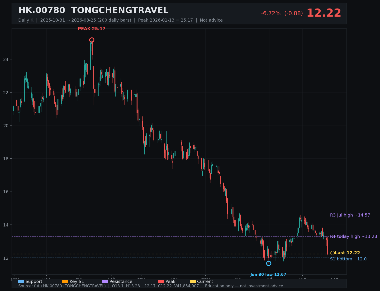 00780.HK daily K