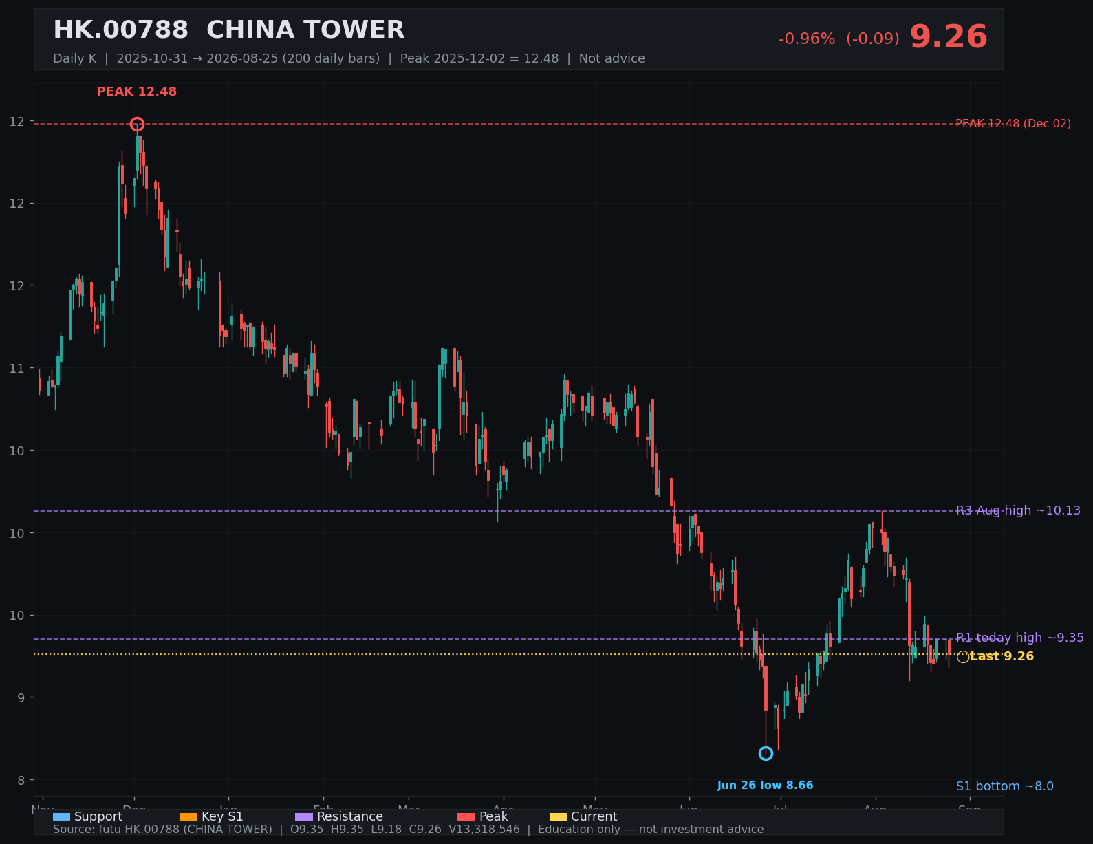 00788.HK daily K