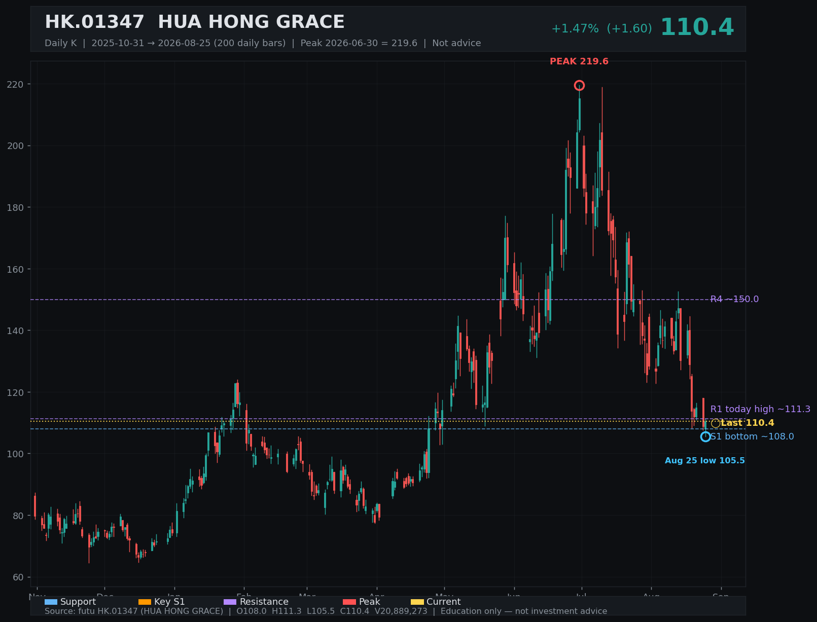 01347.HK daily K