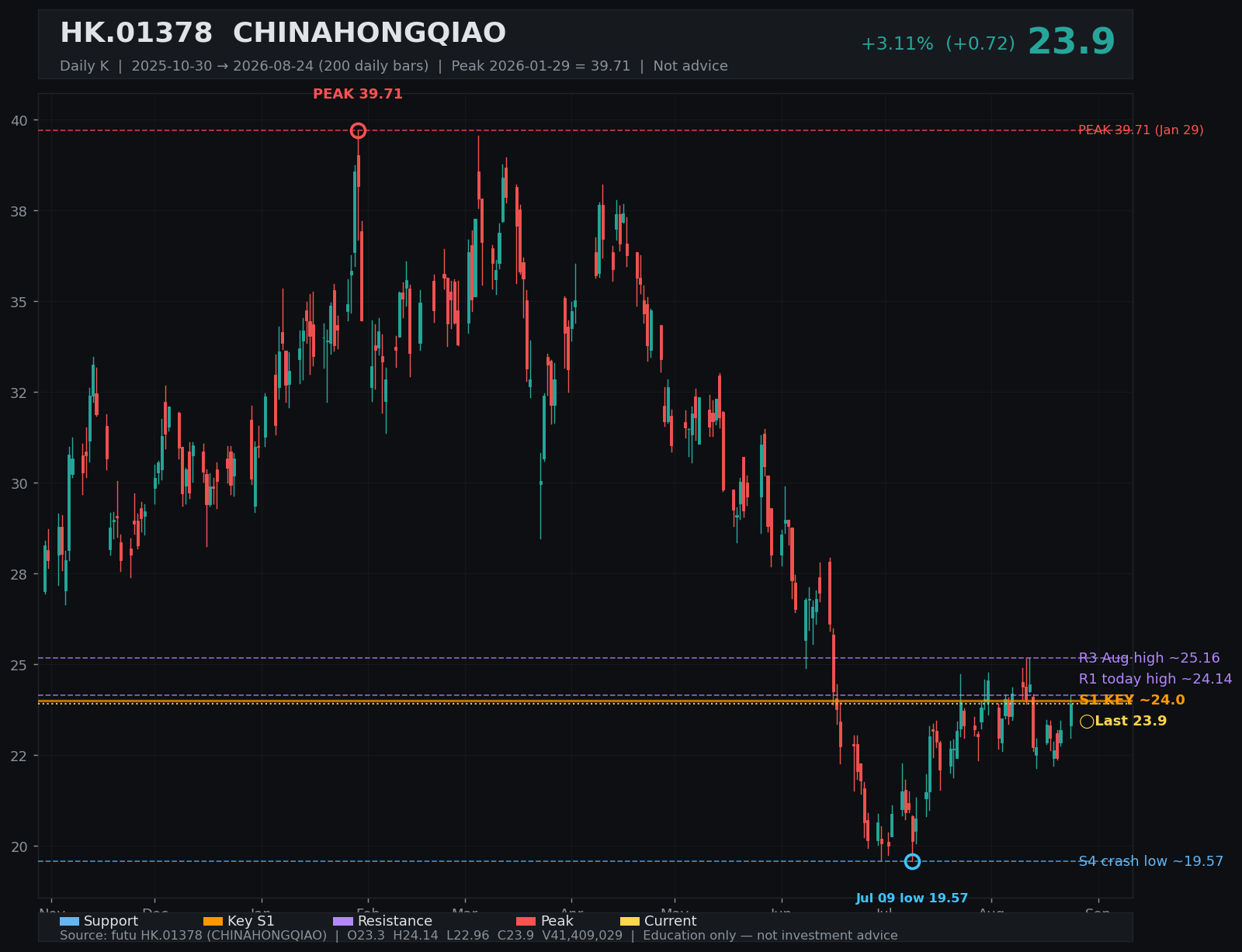 01378.HK daily K