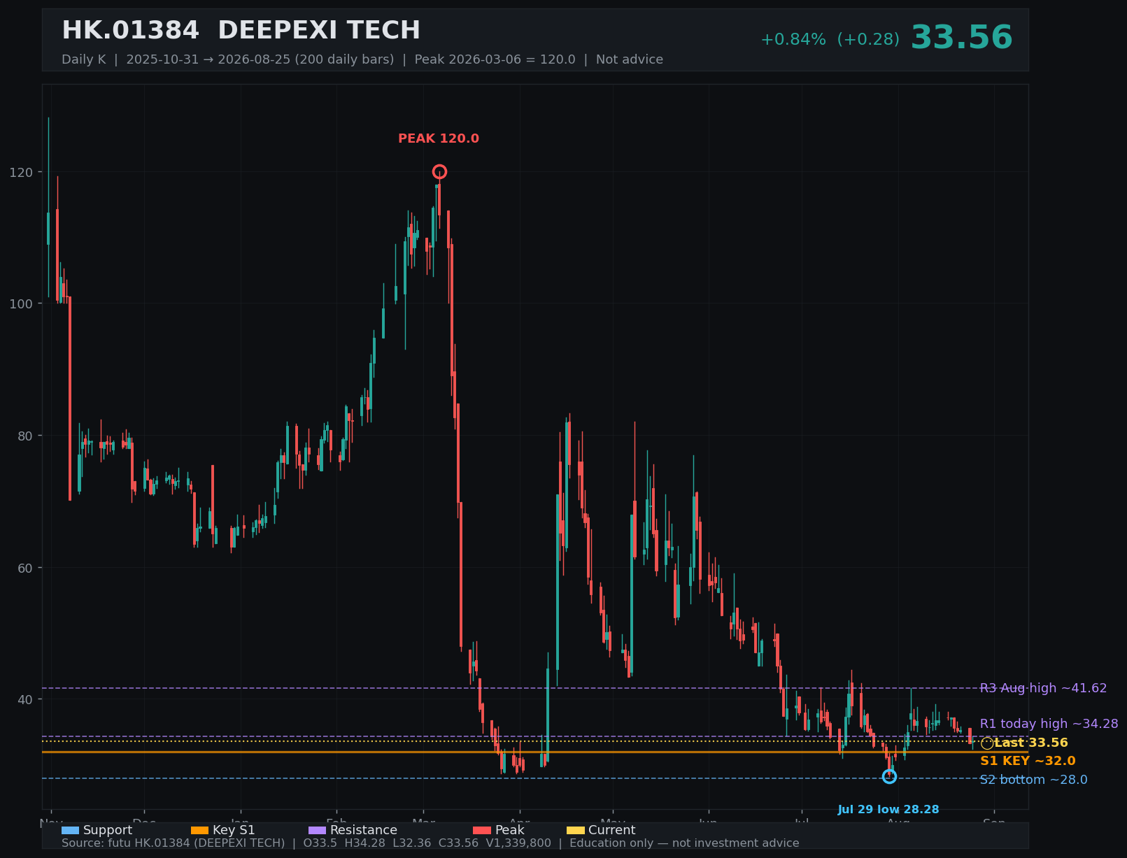 01384.HK daily K