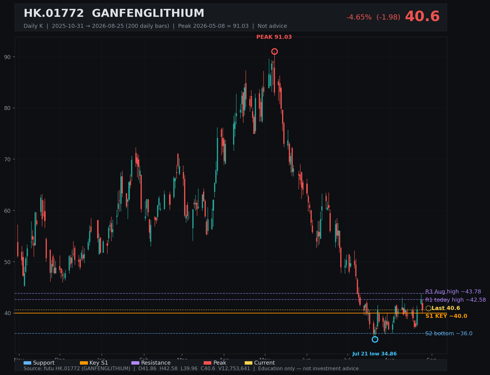 01772.HK daily K