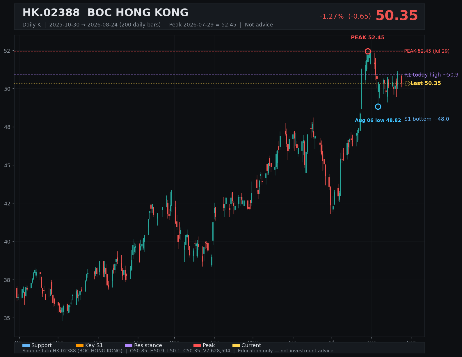 02388.HK daily K