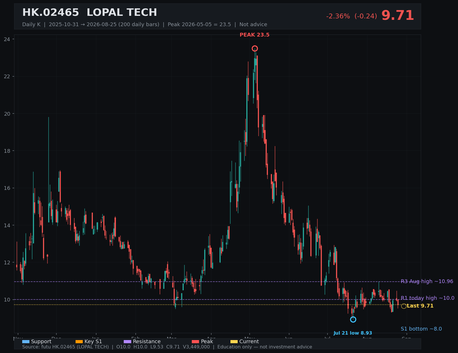 02465.HK daily K