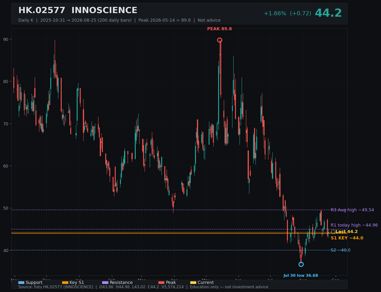 02577.HK daily K