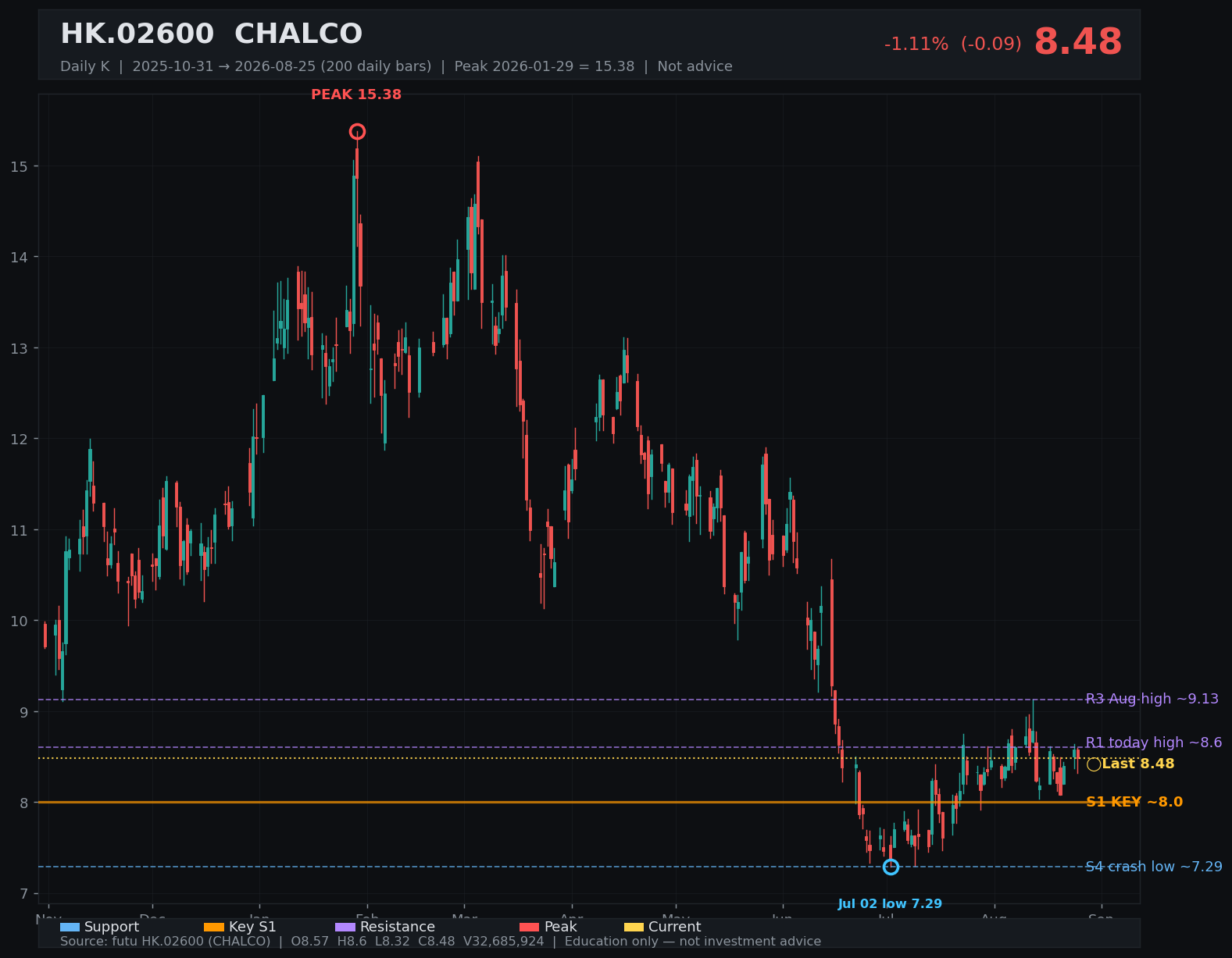 02600.HK daily K