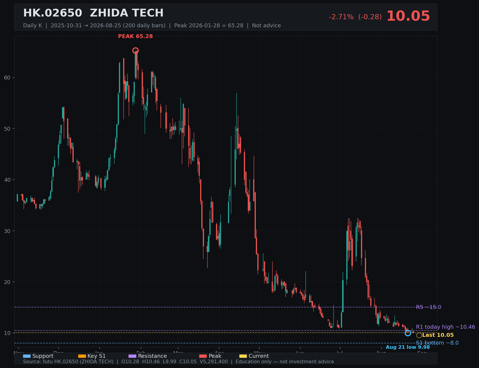 02650.HK daily K