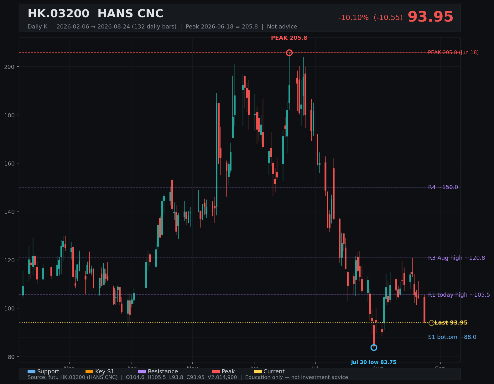 03200.HK daily K