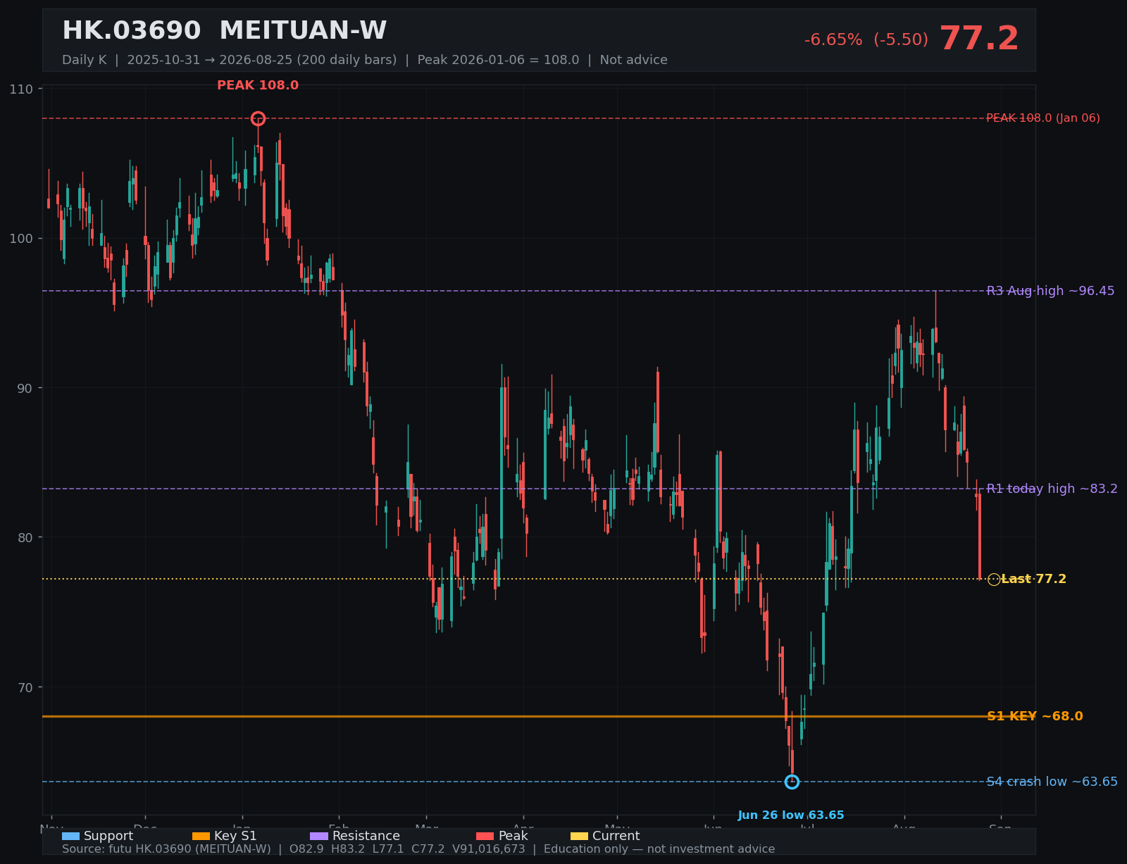 03690.HK daily K