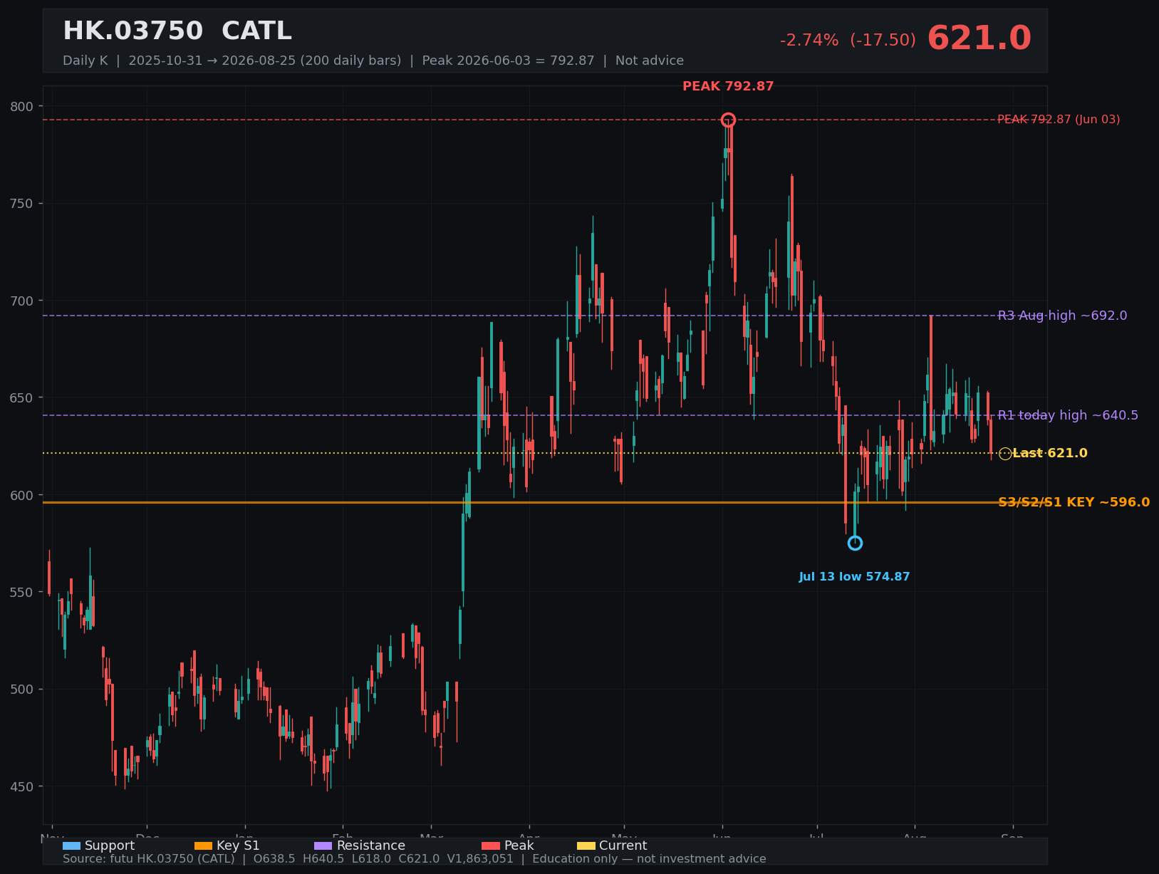 03750.HK daily K