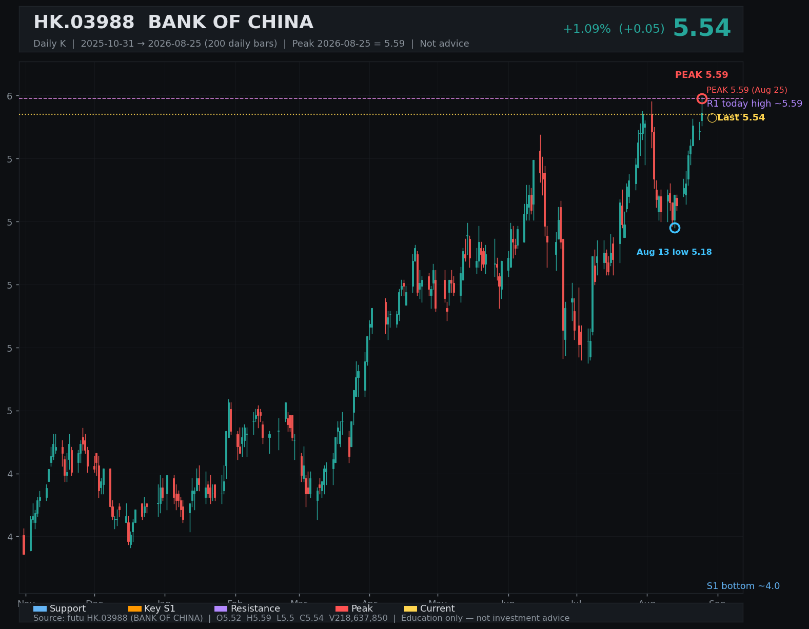 03988.HK daily K