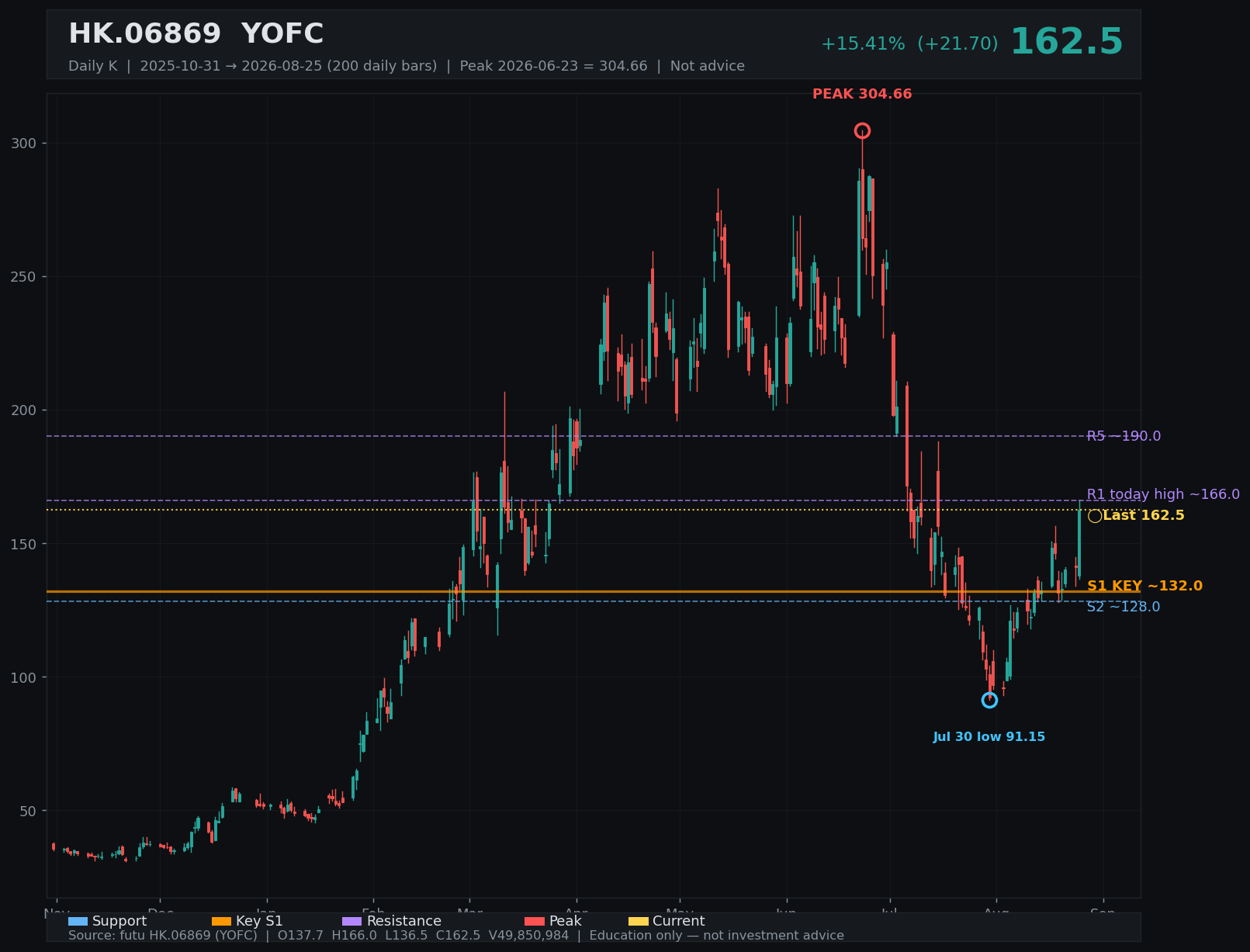 06869.HK daily K