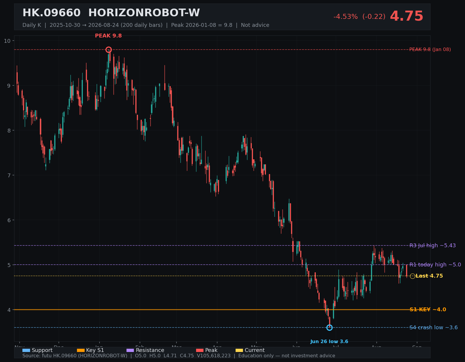 09660.HK daily K