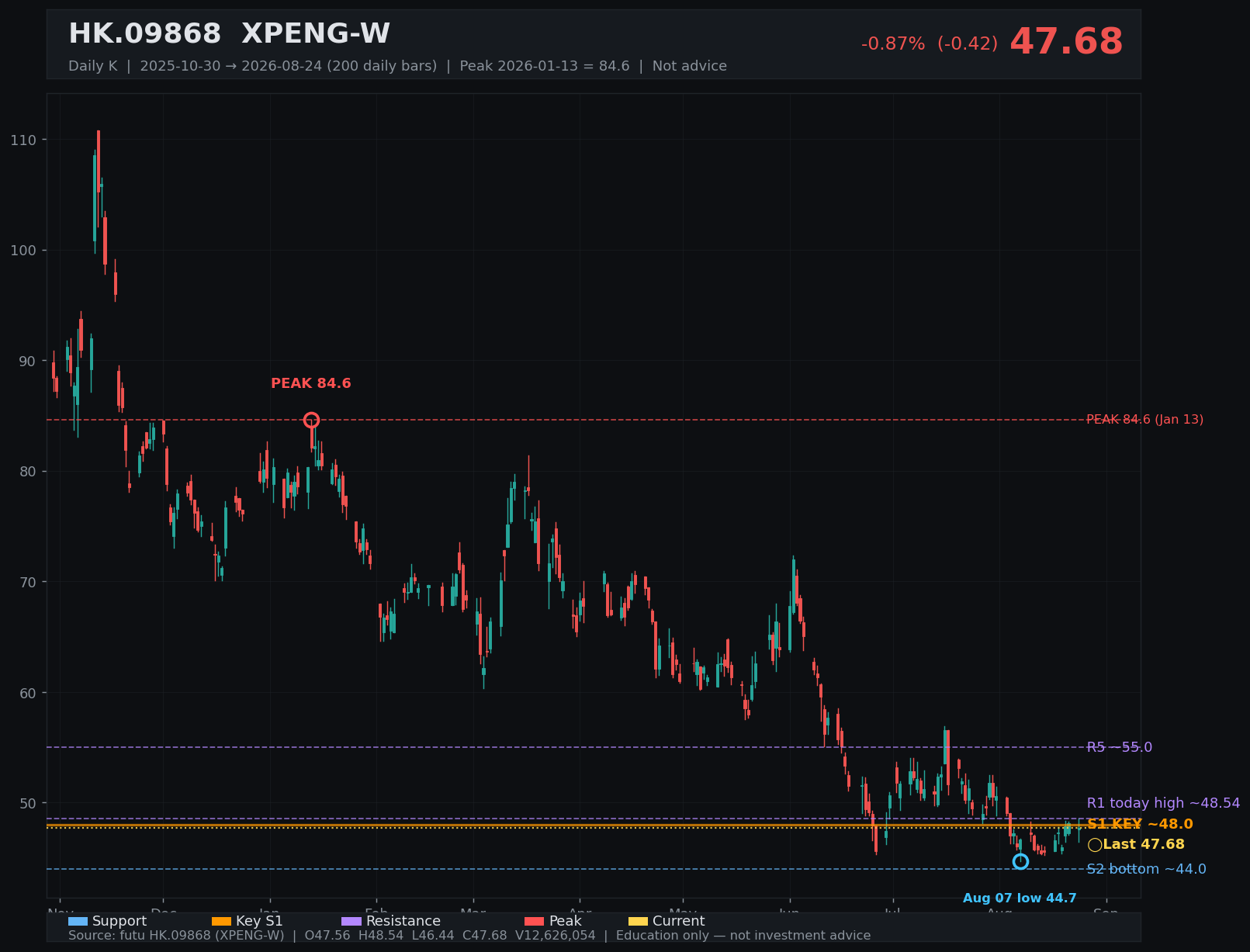 09868.HK daily K