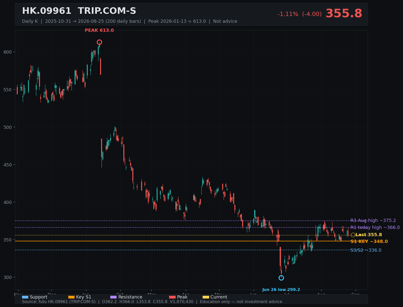 09961.HK daily K