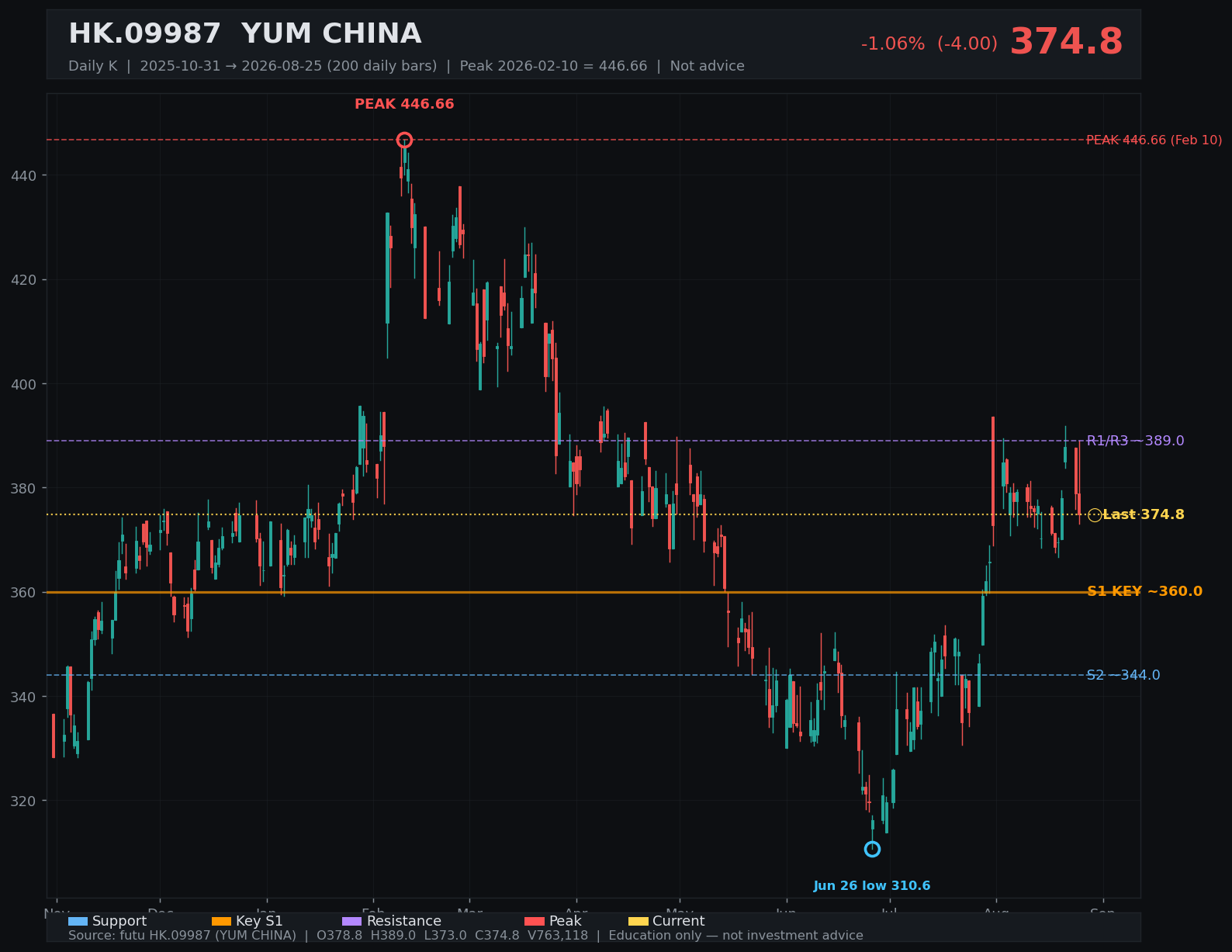 09987.HK daily K