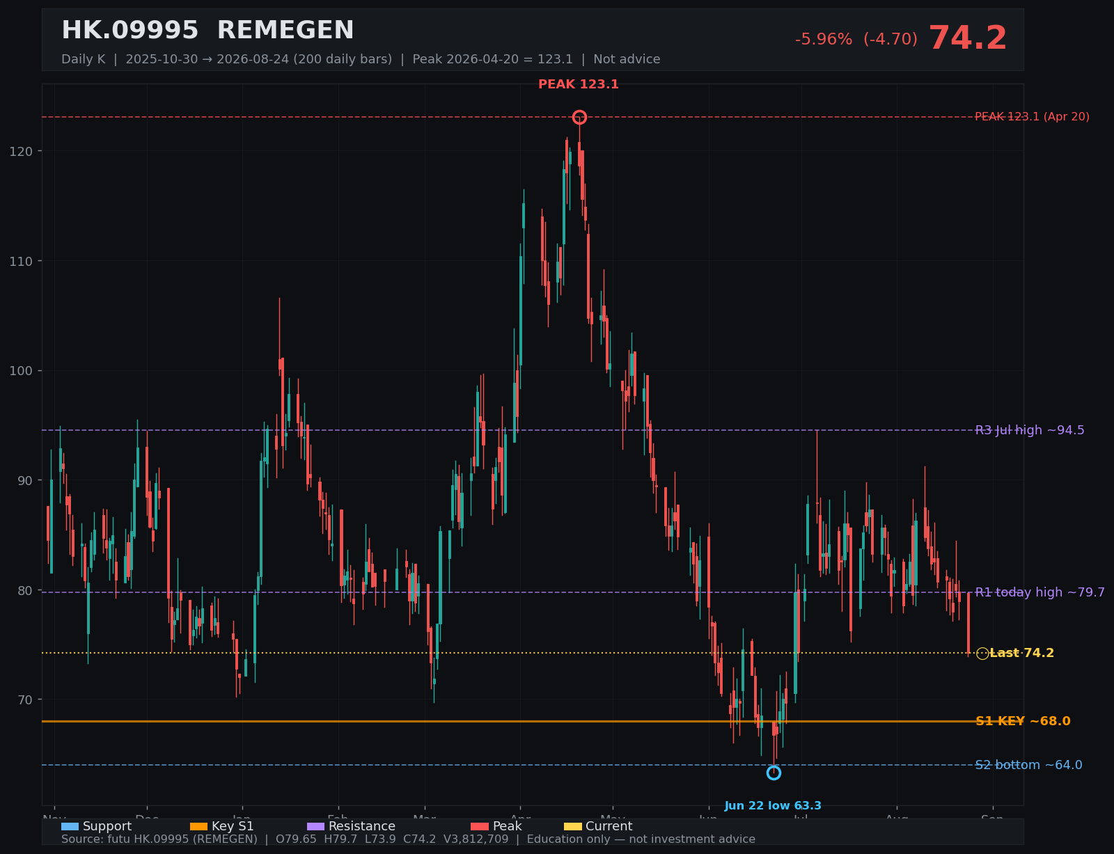 09995.HK daily K