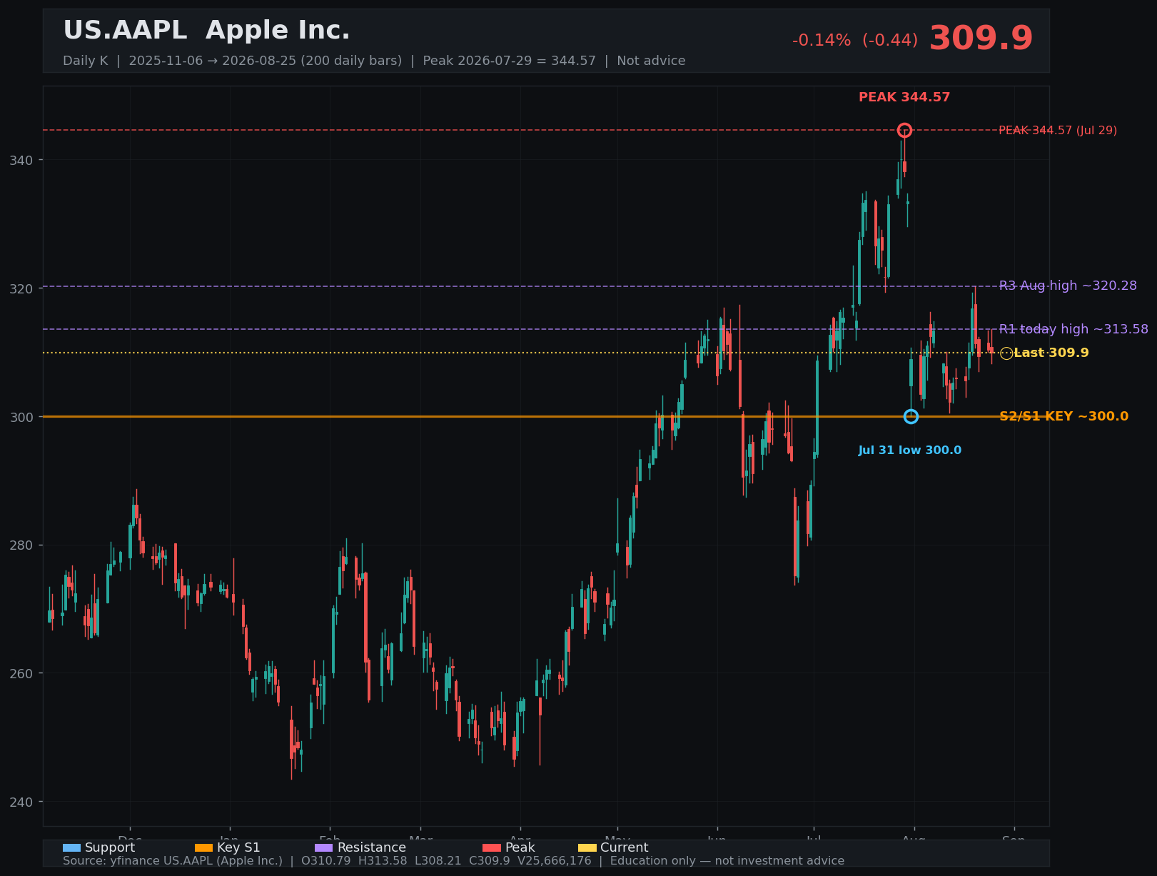 AAPL daily K