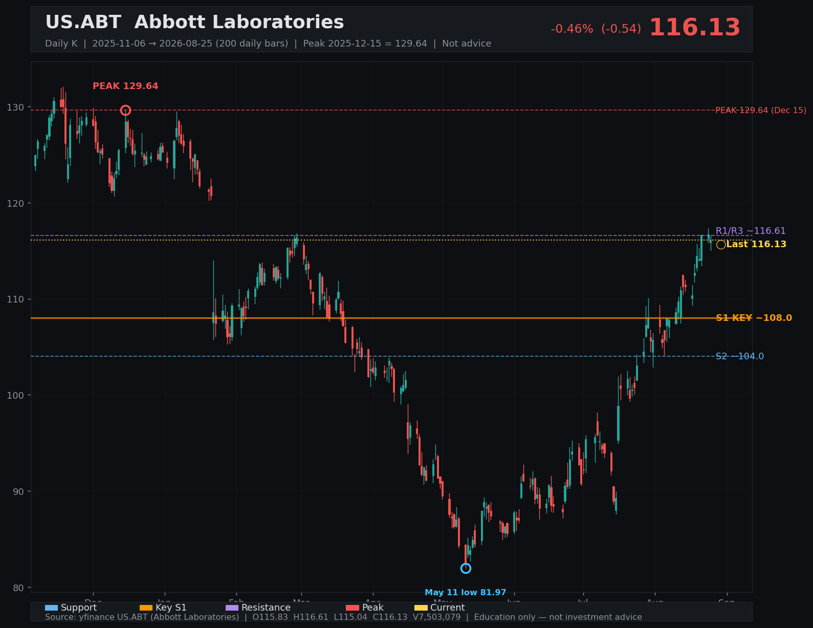 ABT daily K