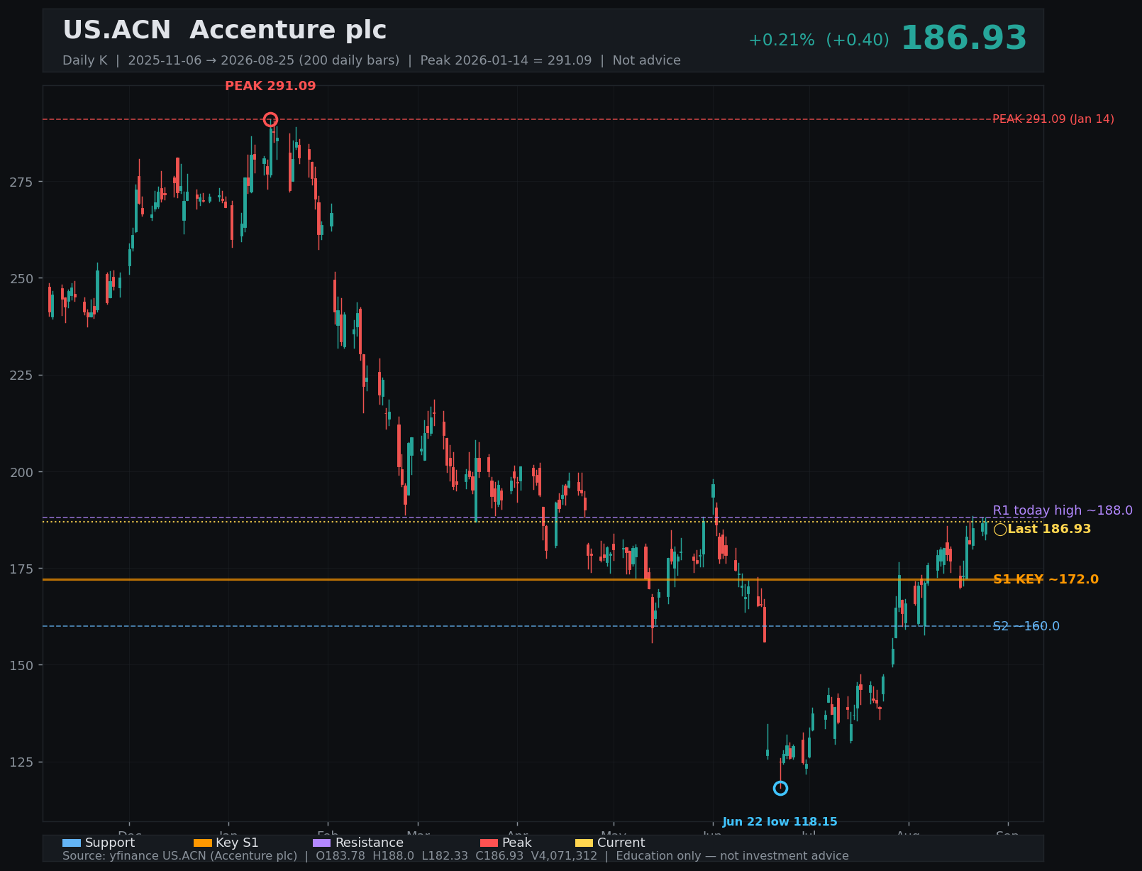 ACN daily K