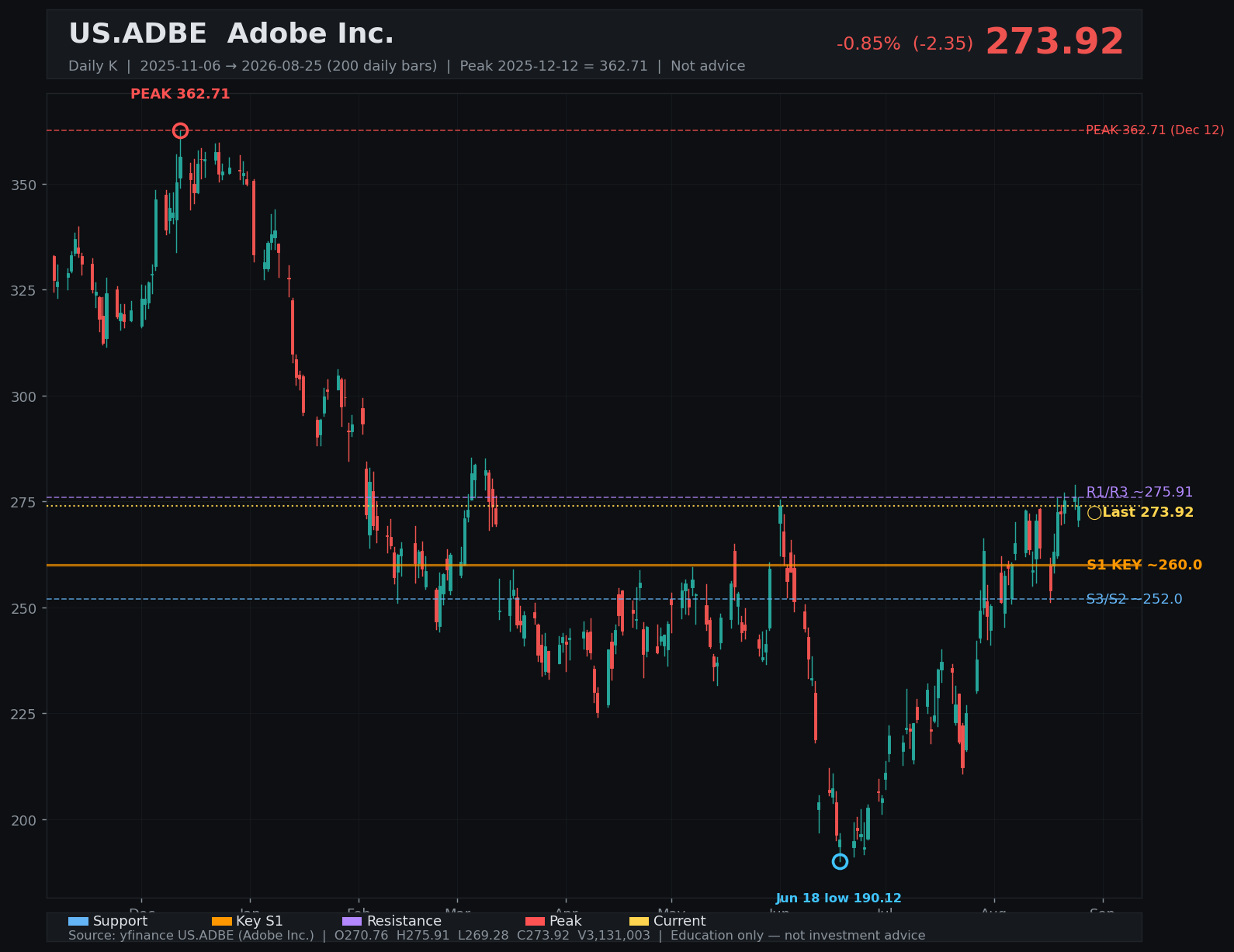 ADBE daily K