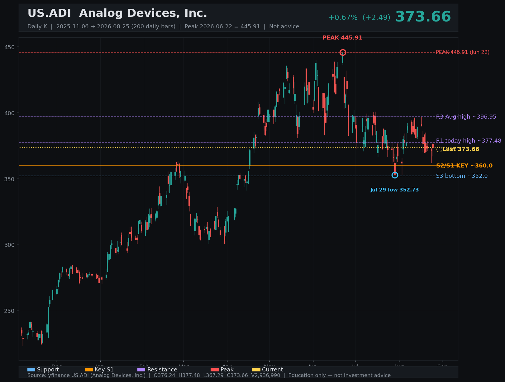 ADI daily K