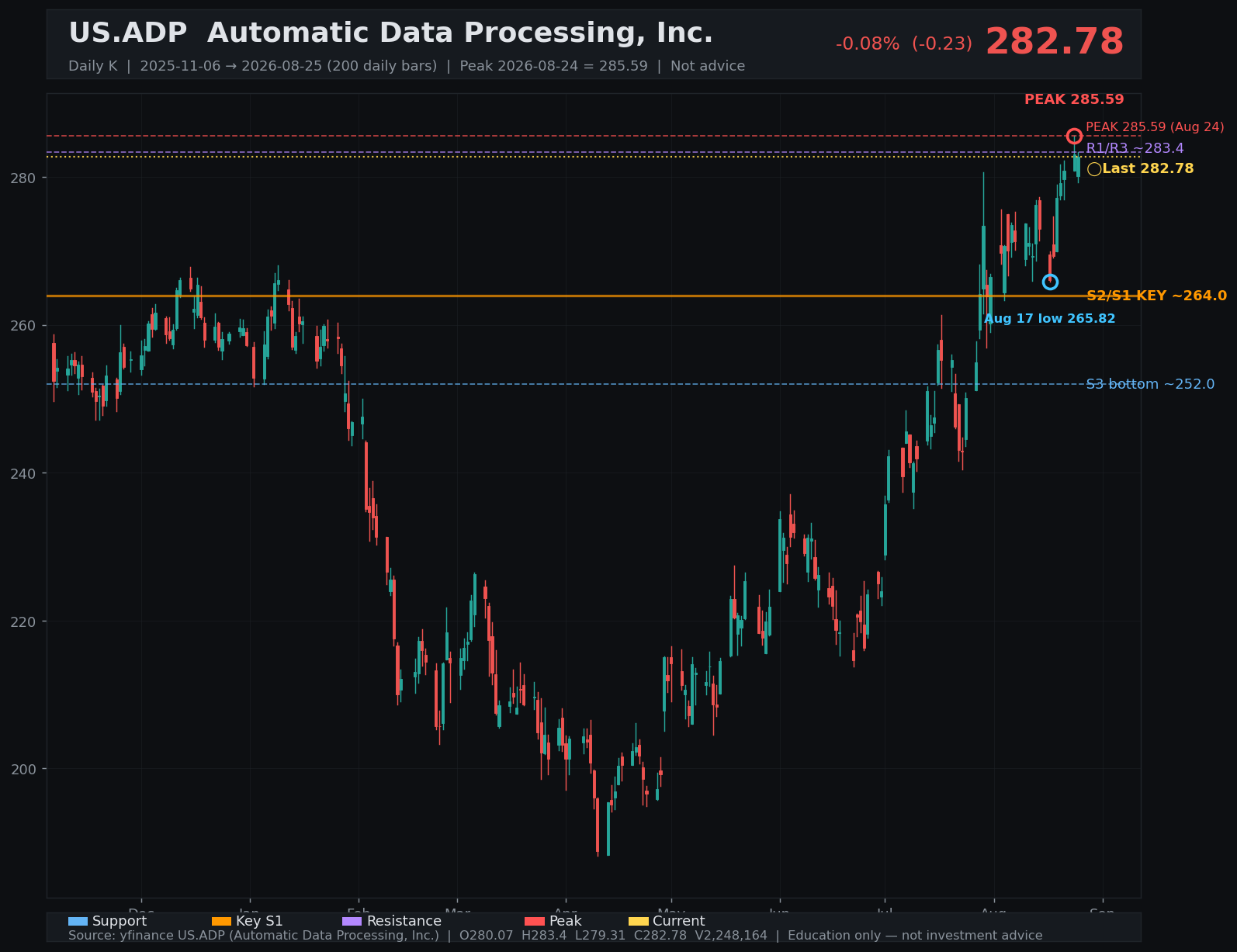 ADP daily K
