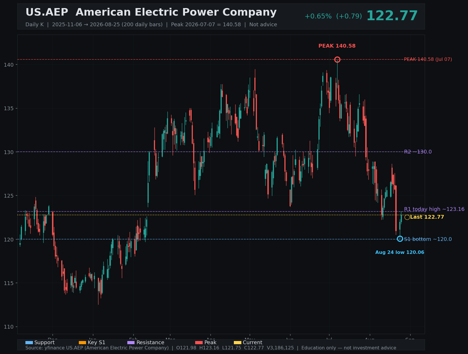 AEP daily K