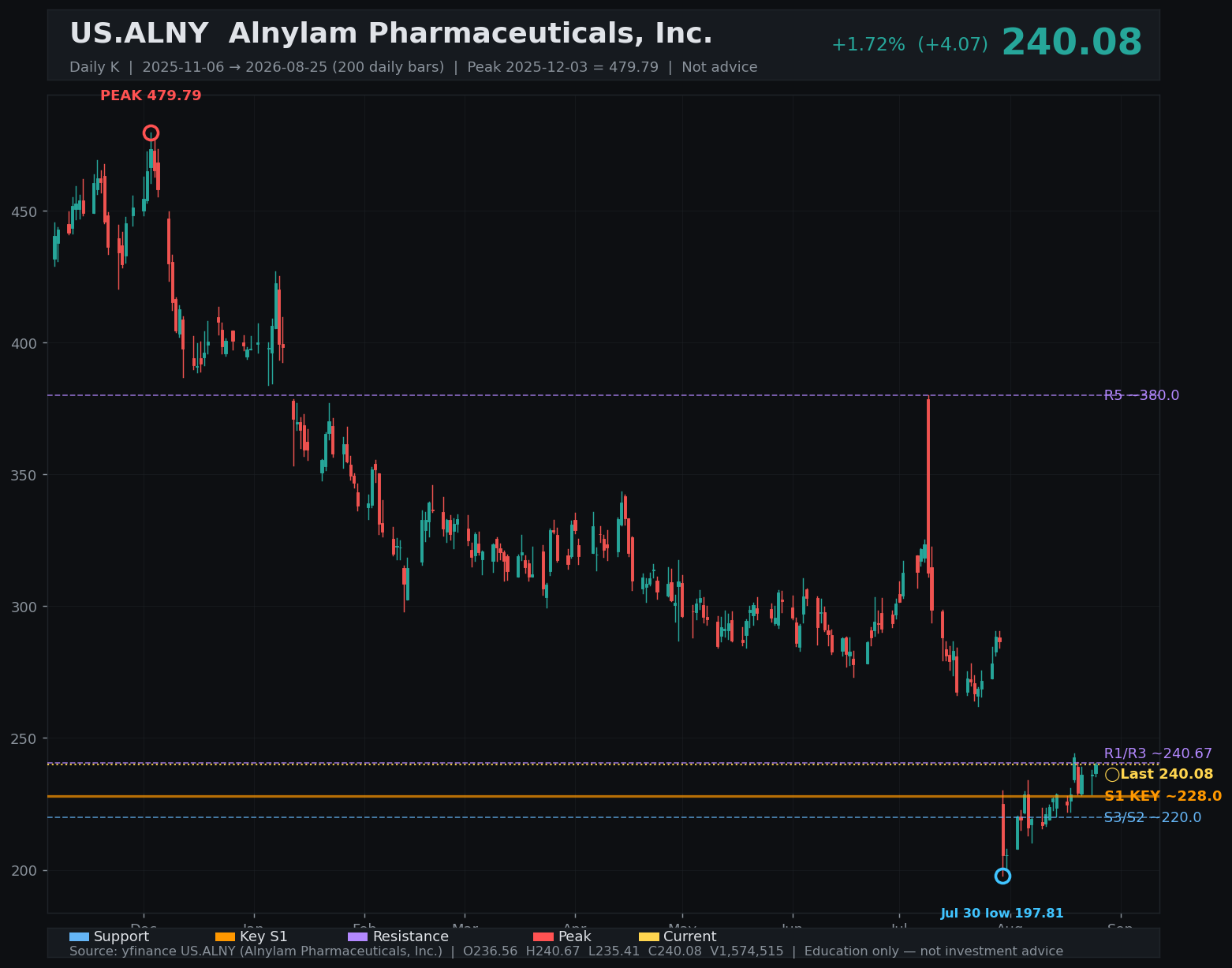 ALNY daily K