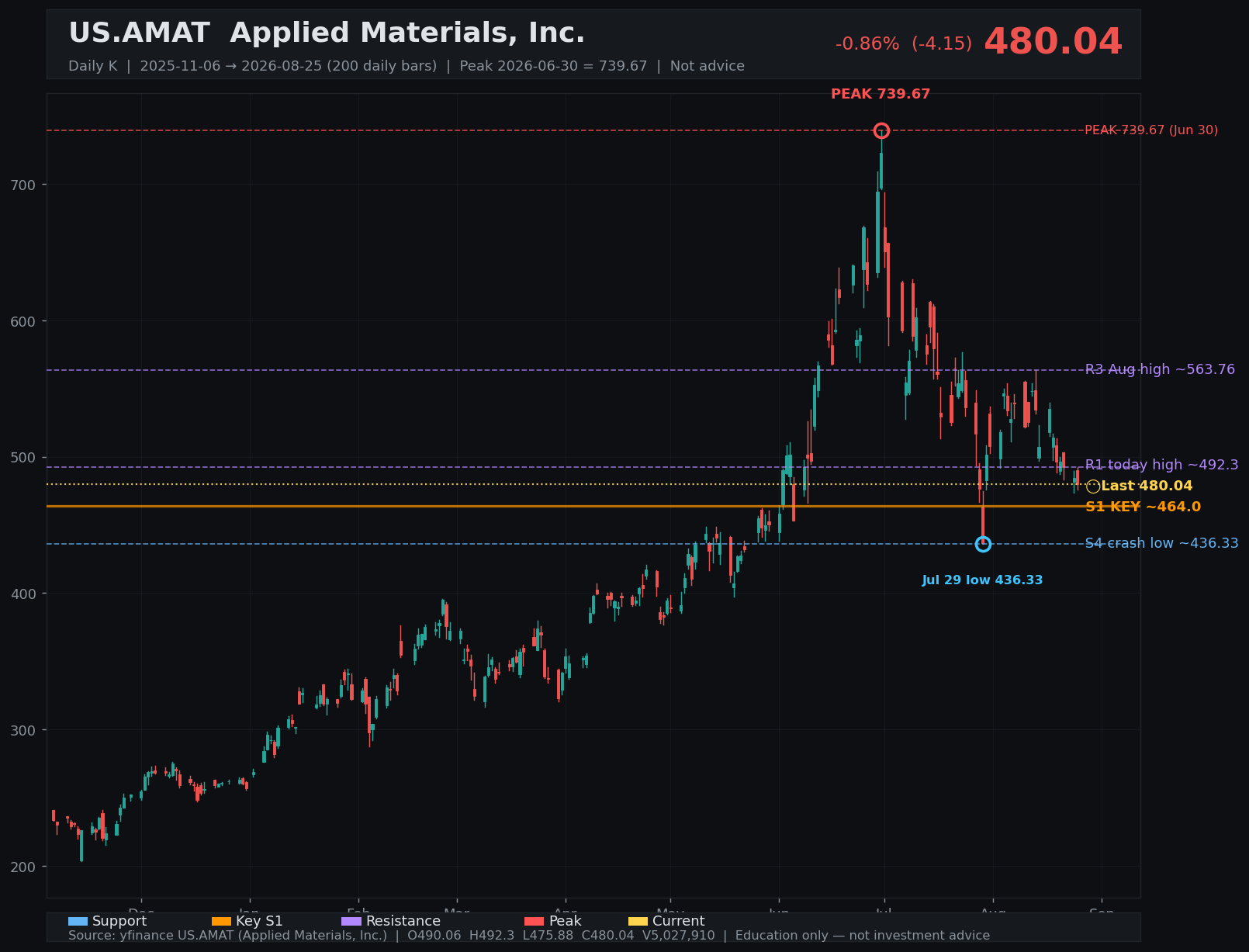 AMAT daily K