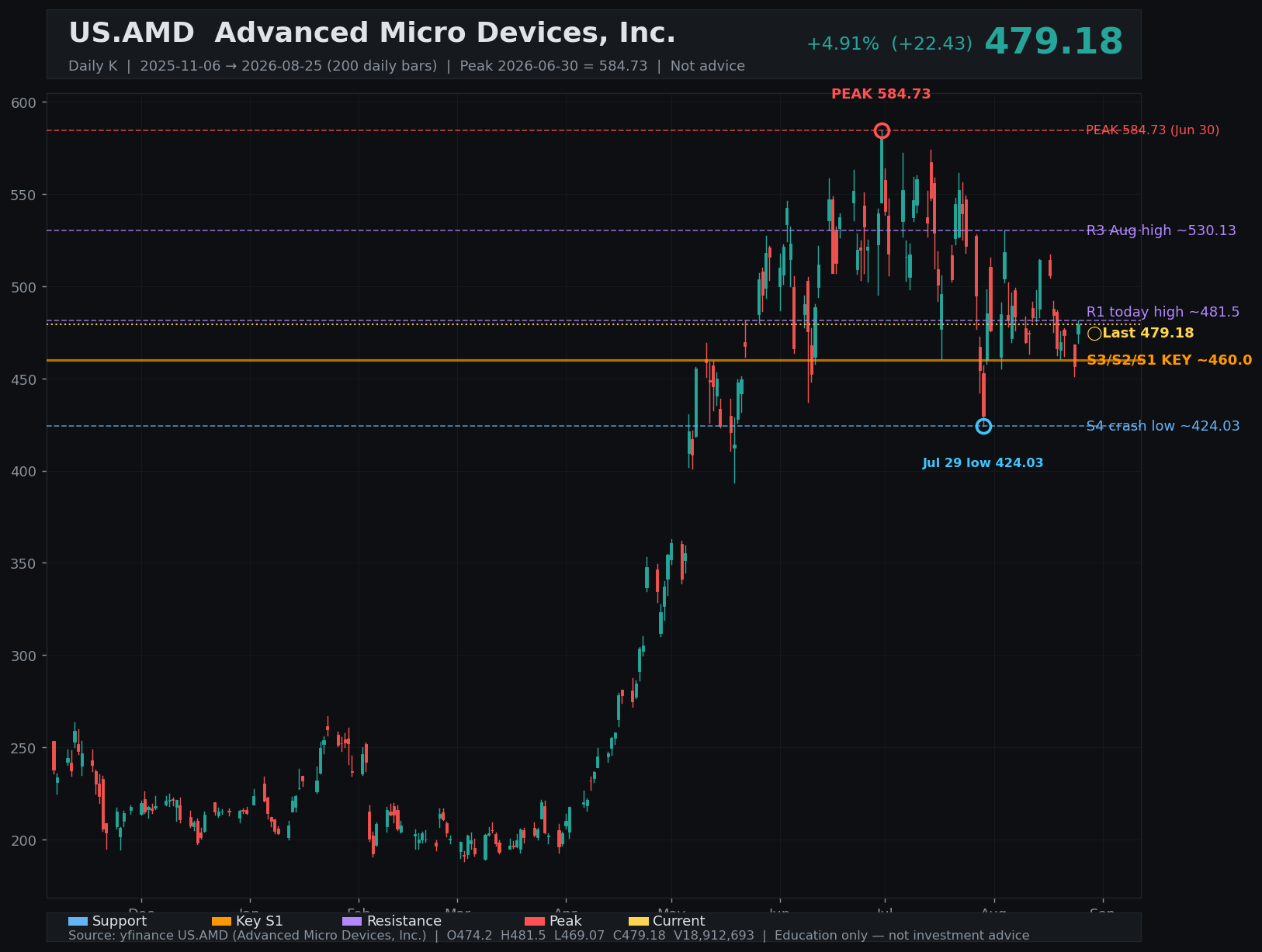 AMD daily K