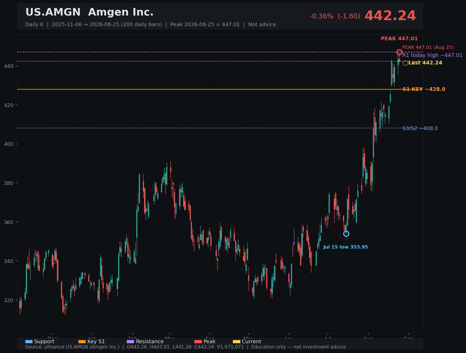 AMGN daily K