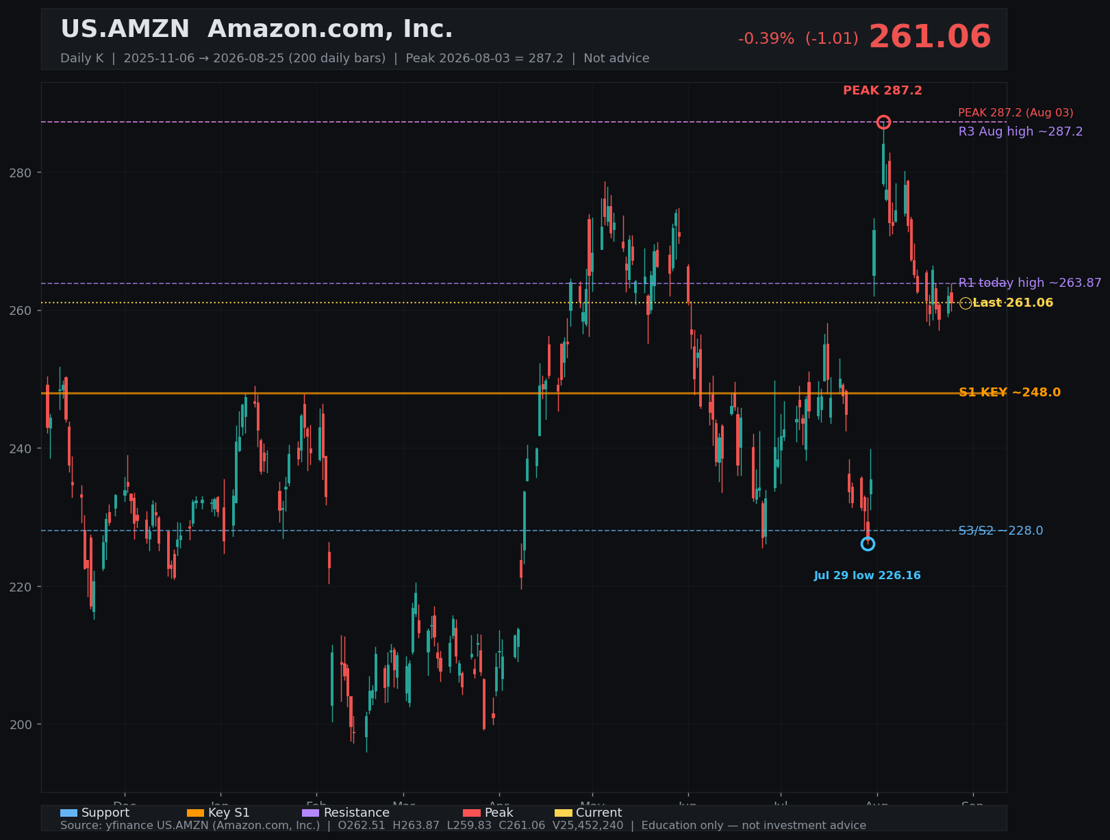AMZN daily K