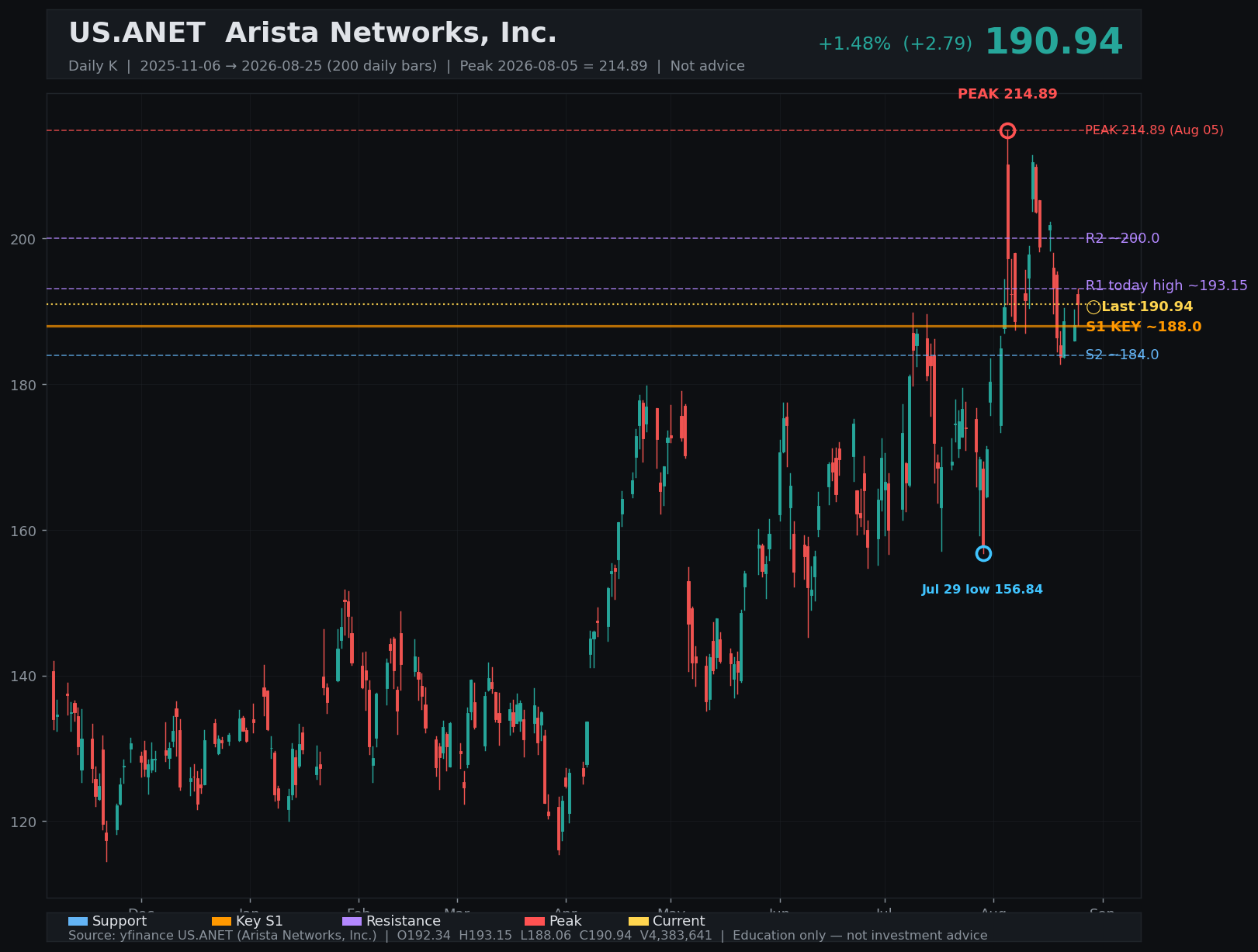 ANET daily K