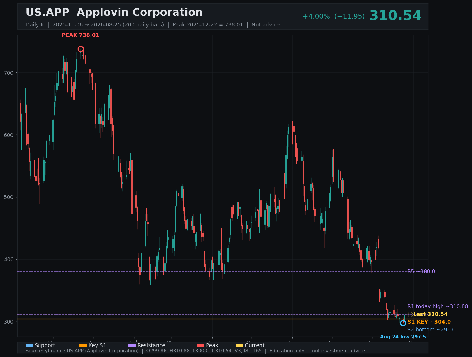 APP daily K