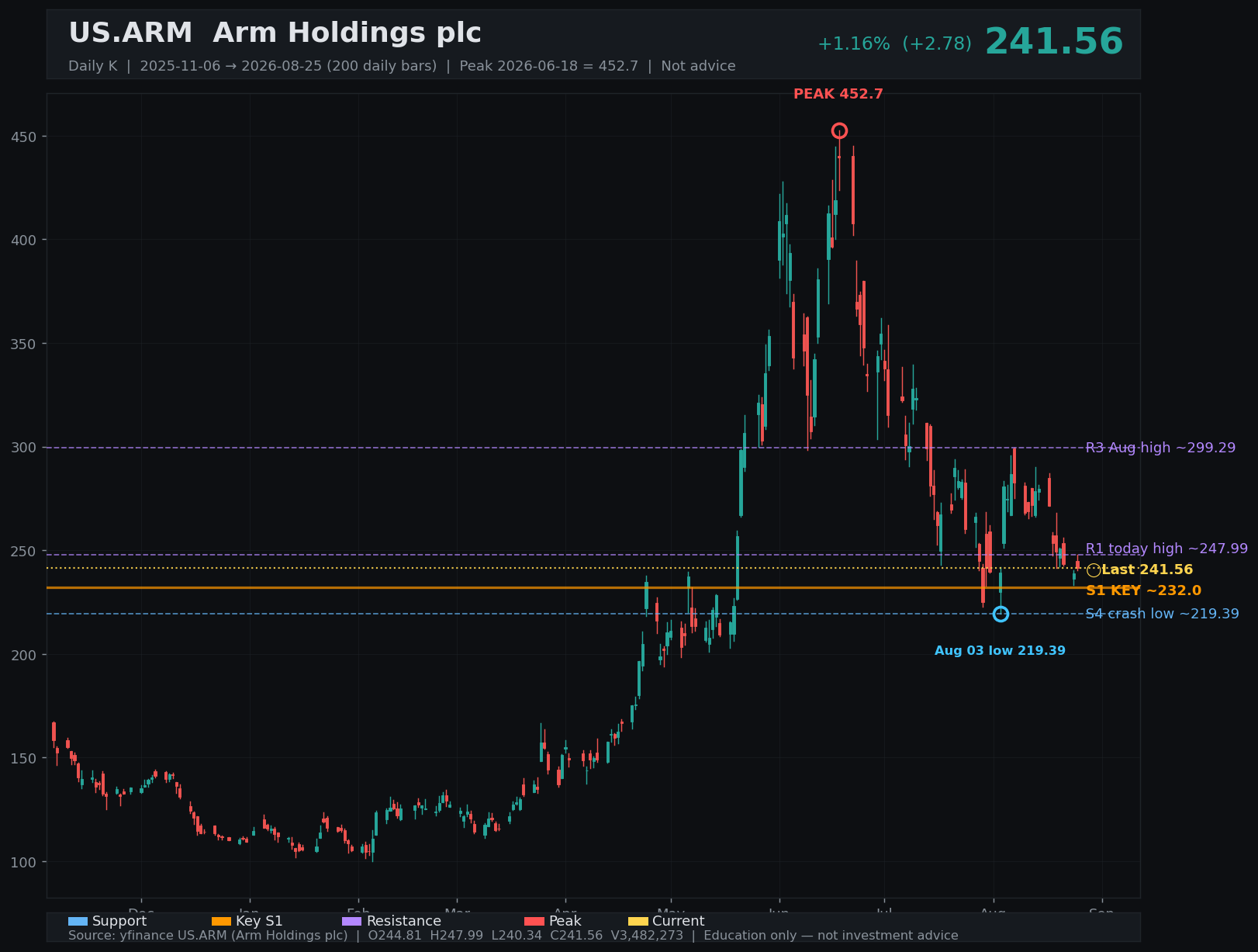 ARM daily K