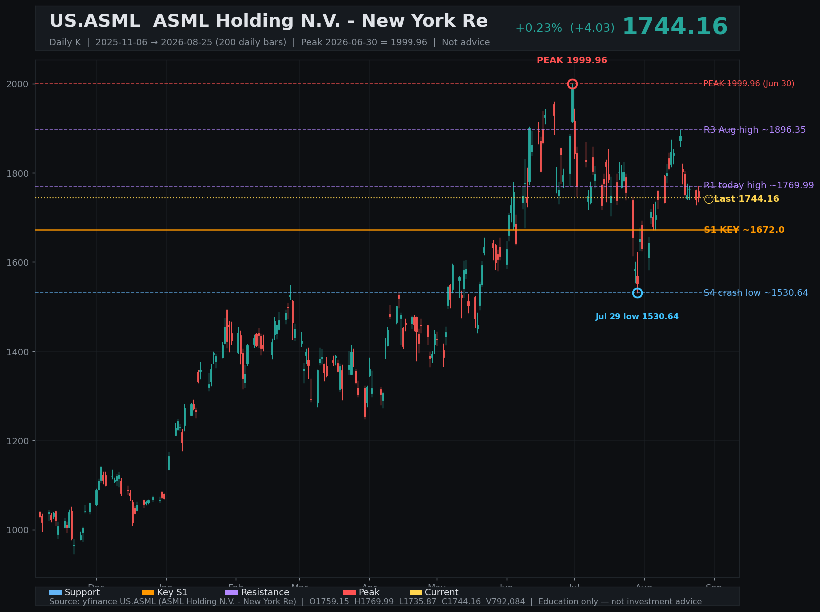 ASML daily K