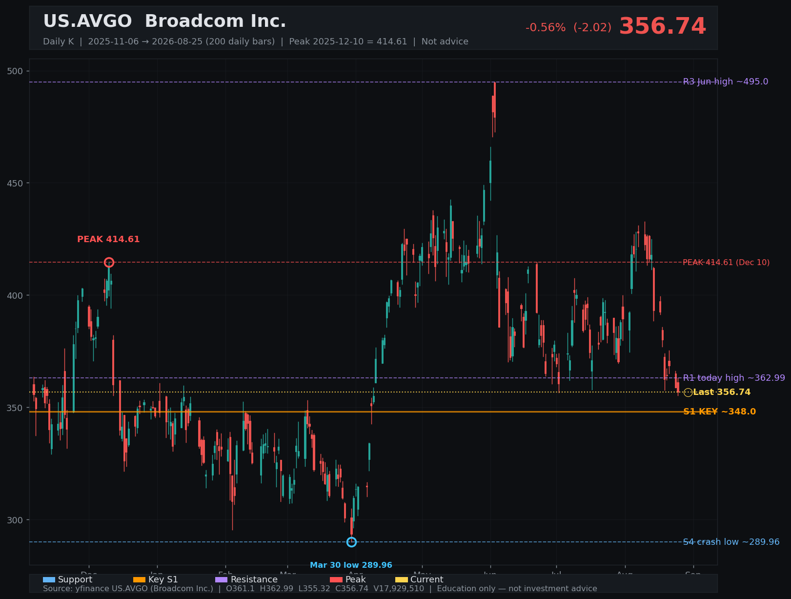 AVGO daily K