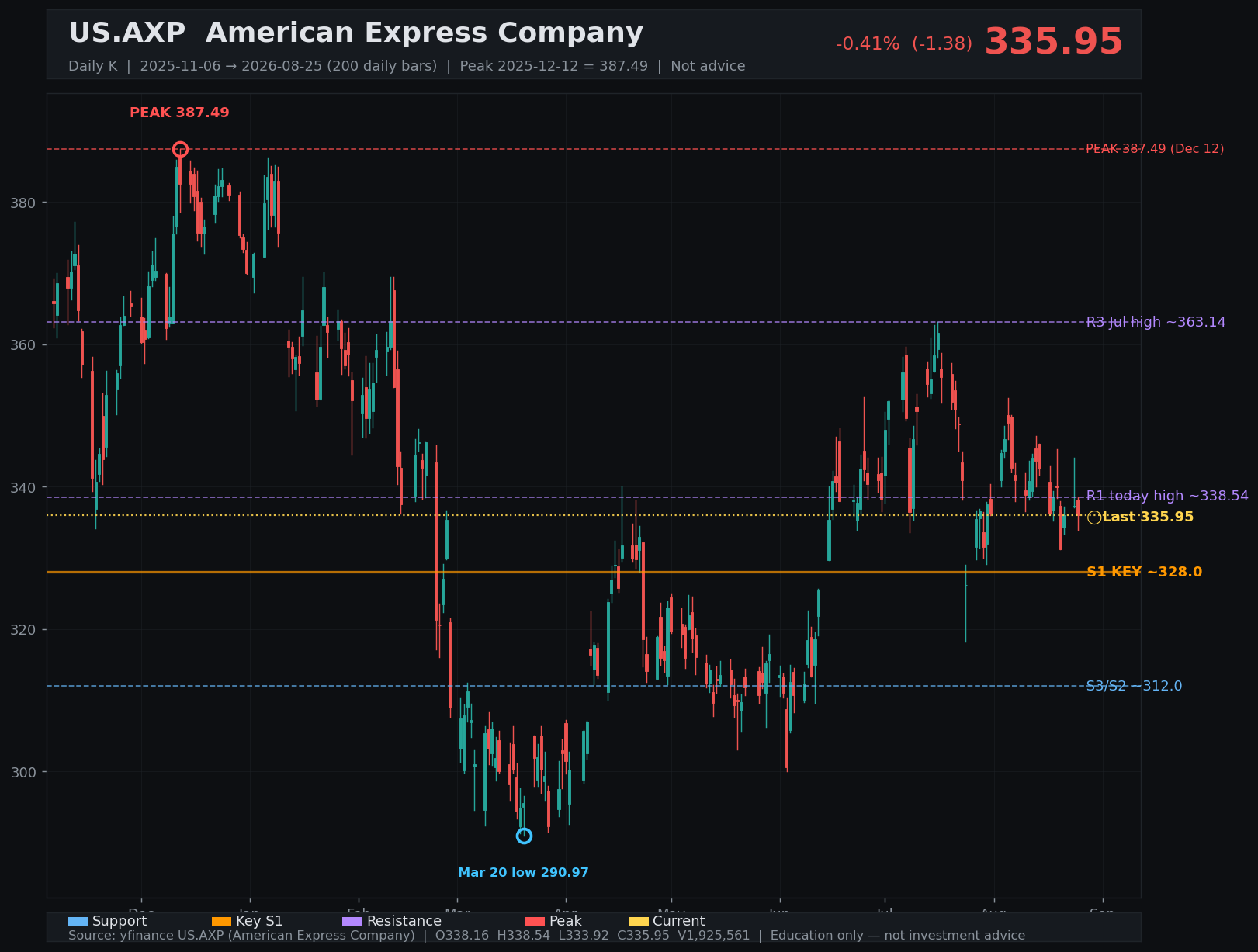 AXP daily K
