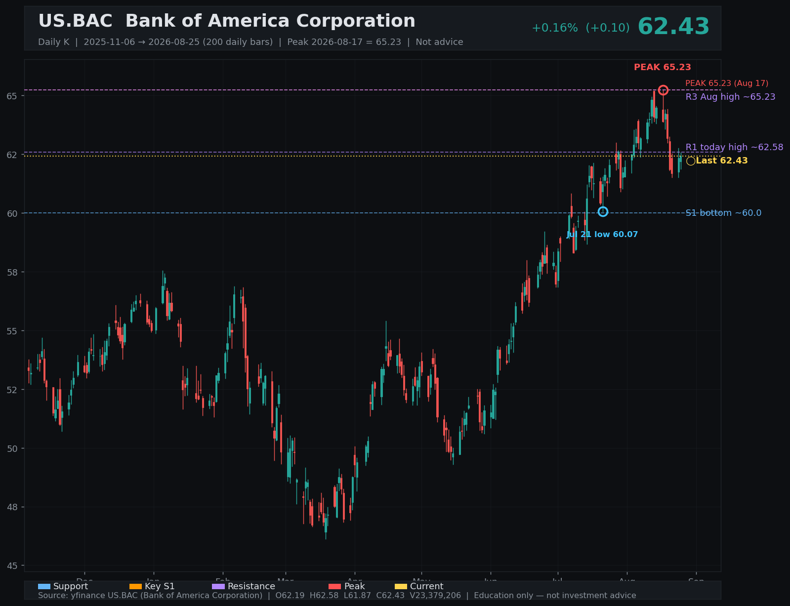 BAC daily K