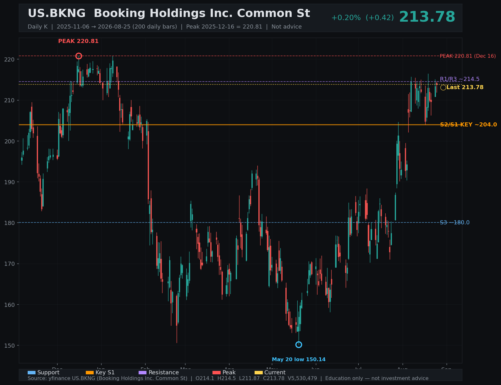 BKNG daily K