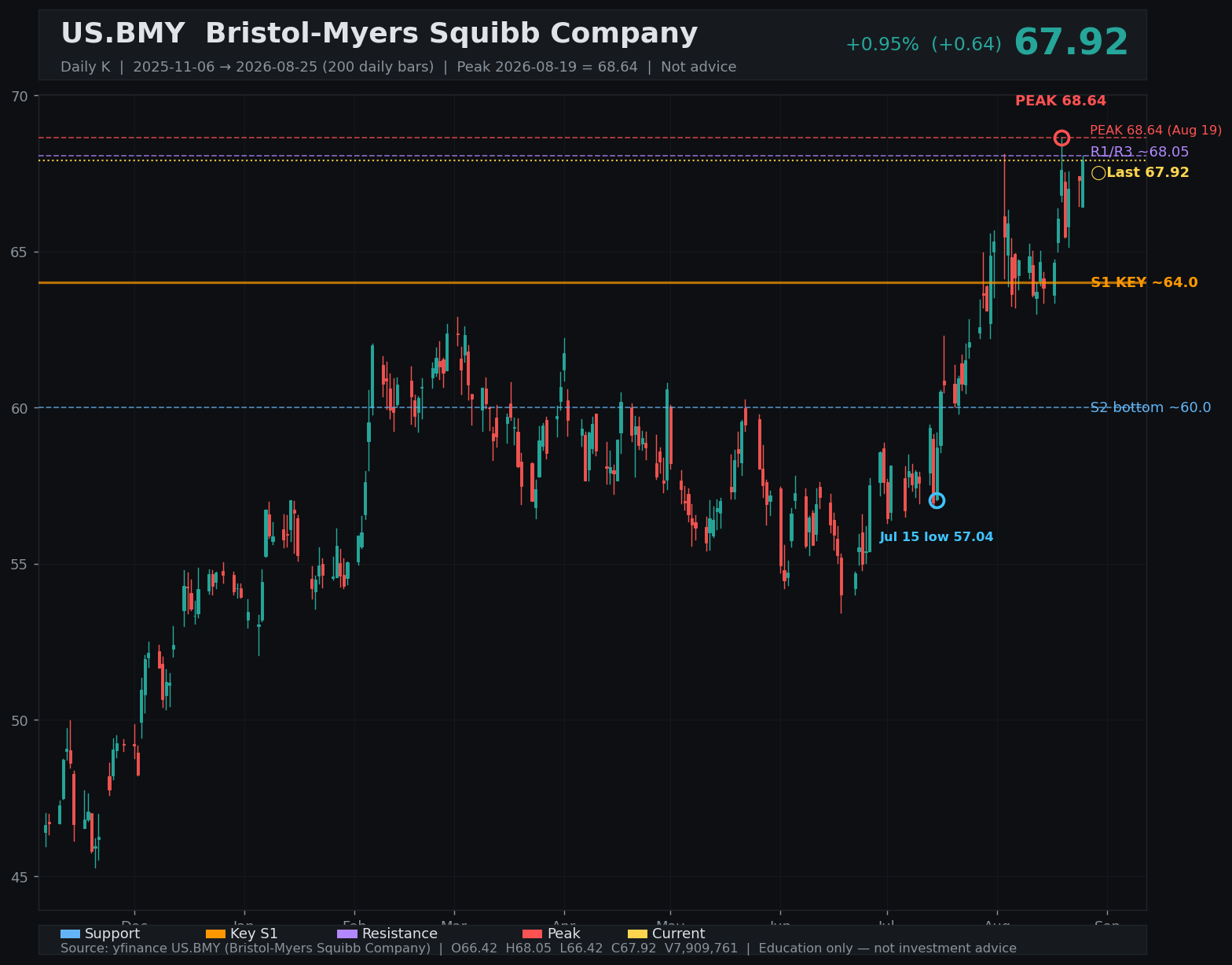 BMY daily K