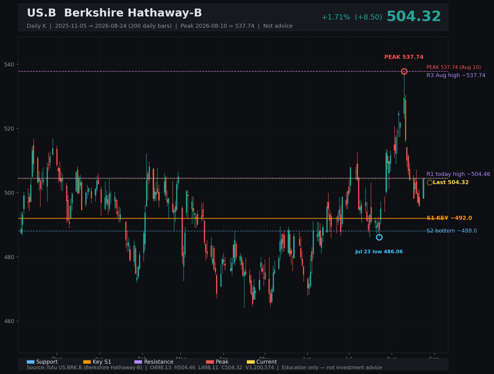BRK-B daily K