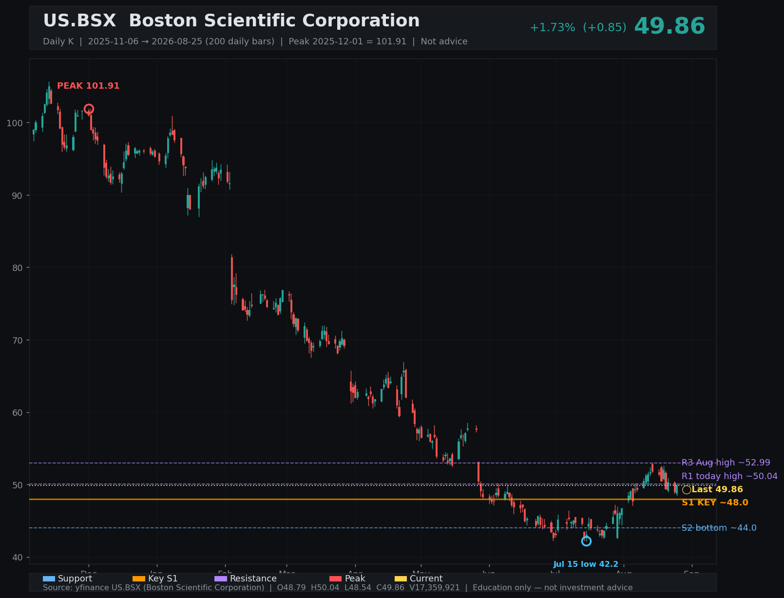 BSX daily K