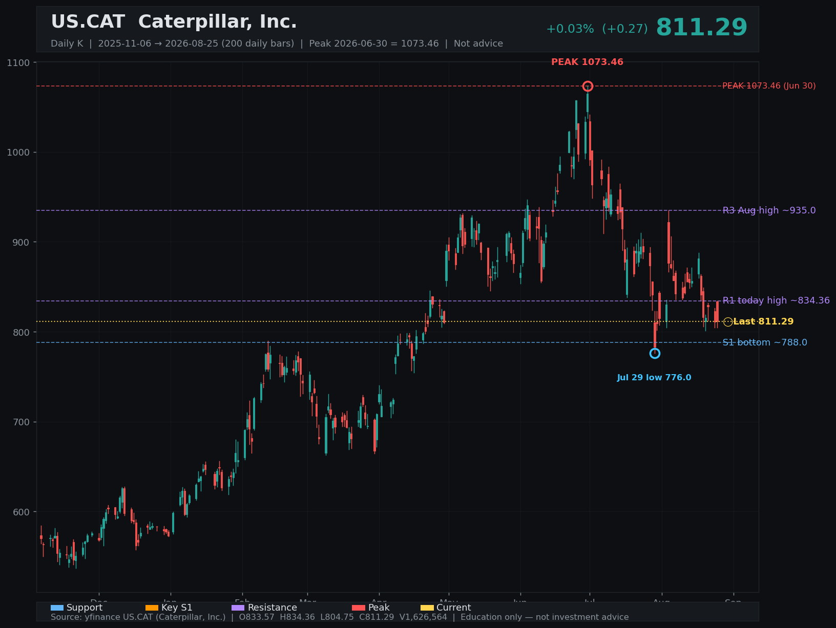 CAT daily K