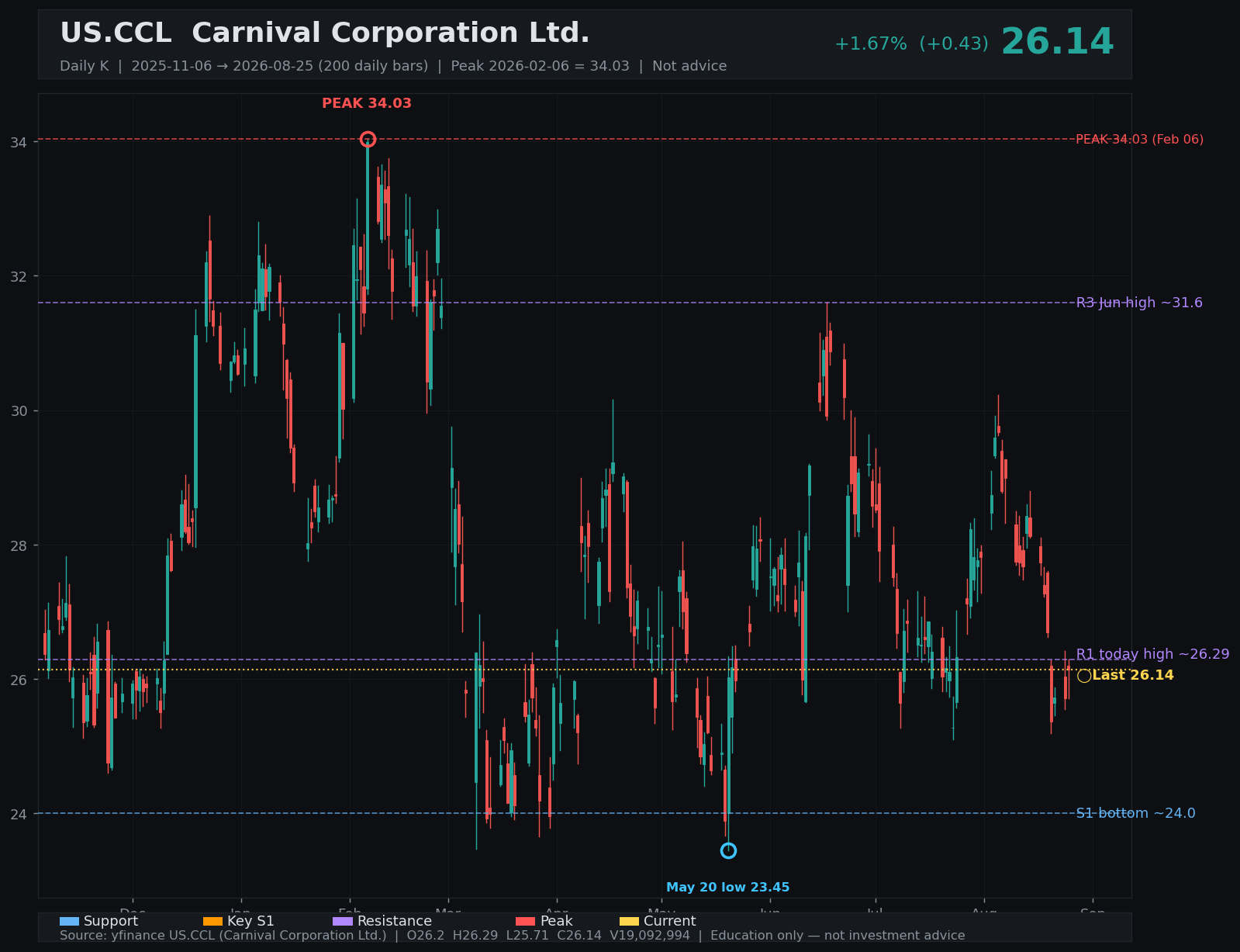 CCL daily K